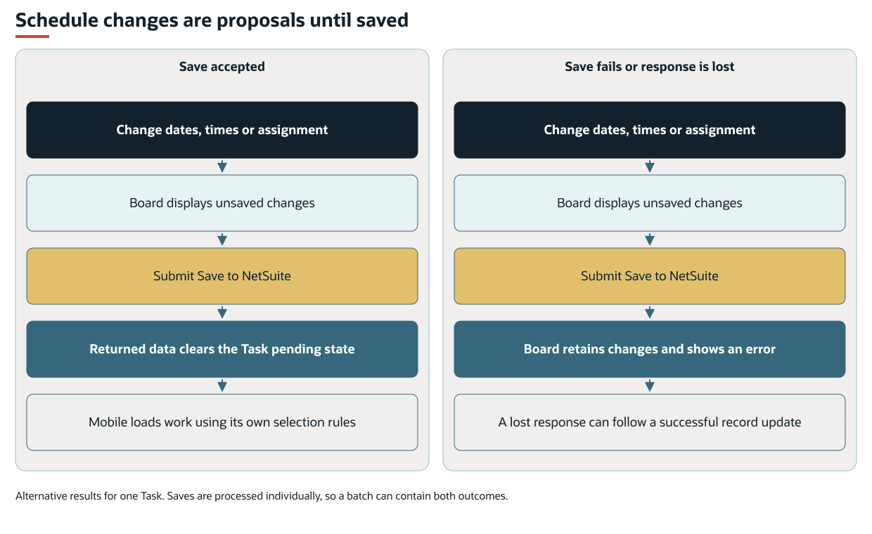 Returned data clears pending changes. Failed saves or lost responses retain changes. A batch can contain both outcomes.