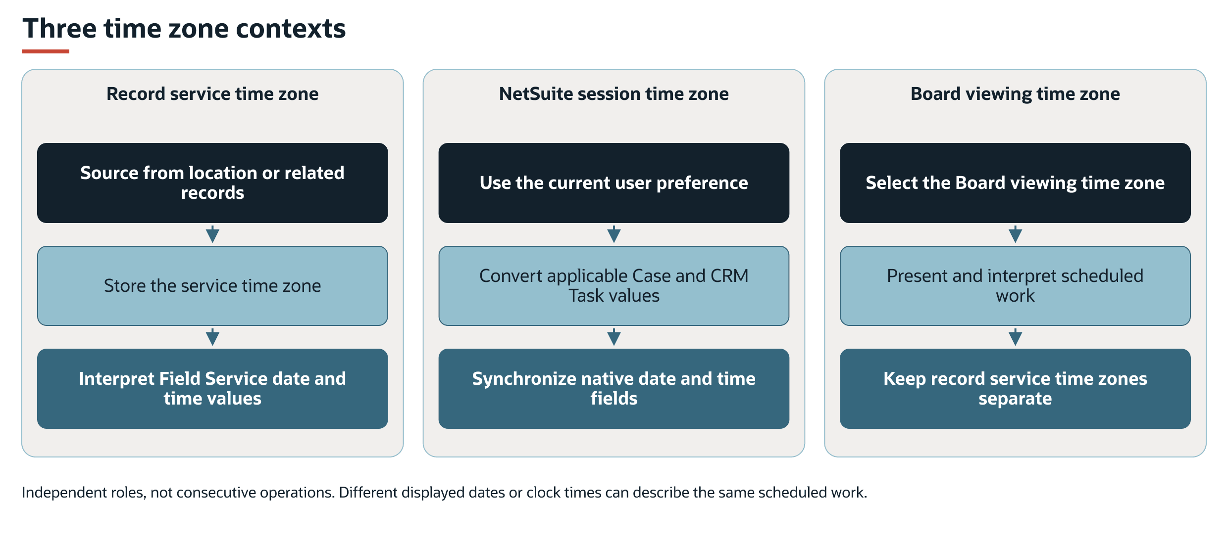 Independent roles, not consecutive operations. Different displayed dates or clock times can describe the same scheduled work.