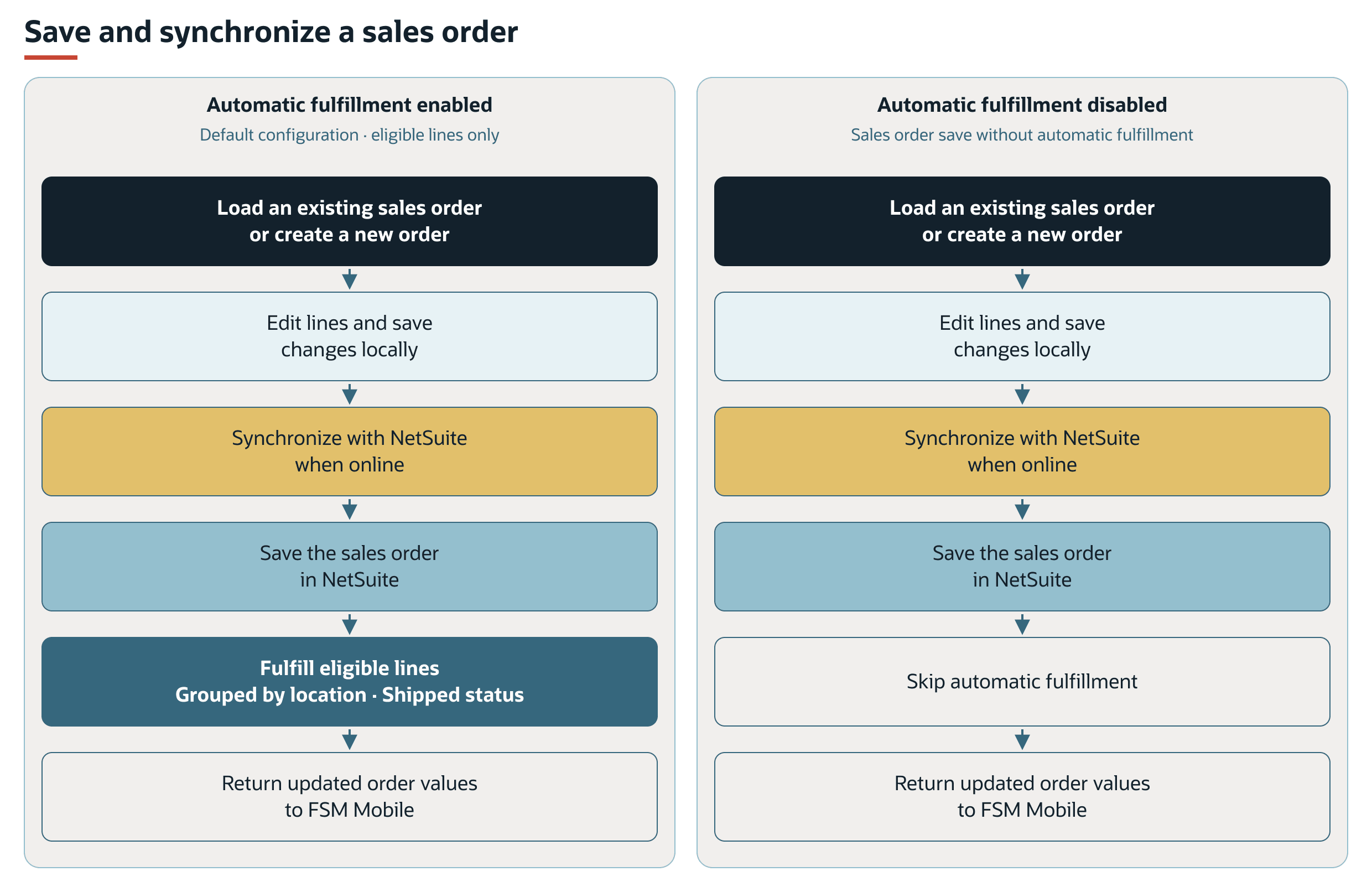 Sales order save and synchronization flows with automatic fulfillment enabled or disabled.