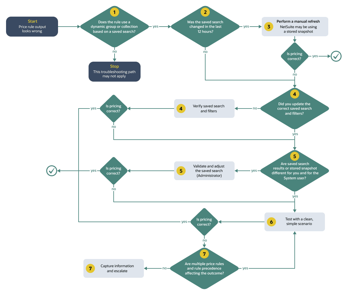 Flowchart of the seven steps in troubleshooting price rules in Advanced Pricing