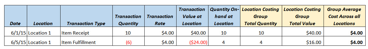 Group Average Cost Example