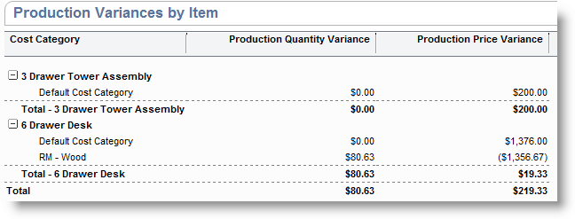 Production Variances by Item