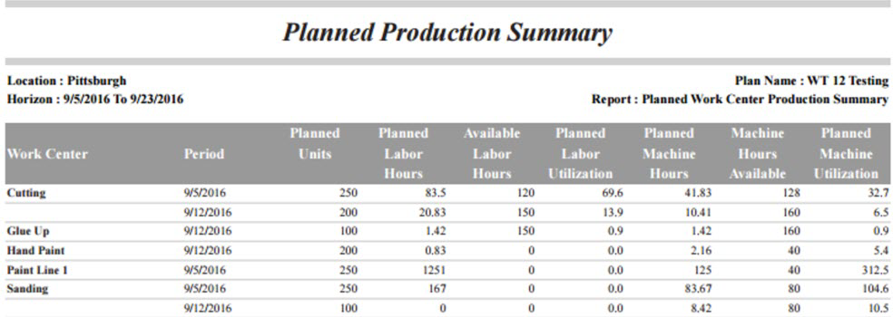 Screenshot of a sample Planned Production Summary for a work center.