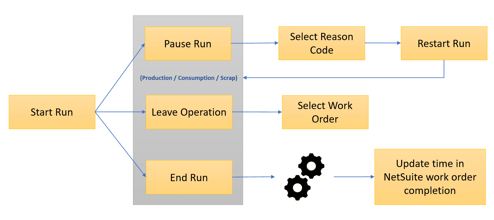 Labor nad Machine Start Stop Run Flow