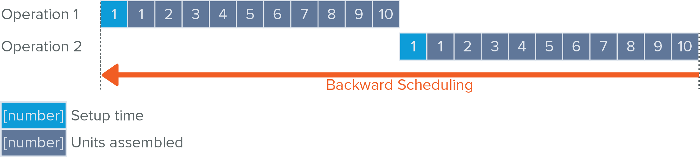 Diagram of backward scheduling workflow.