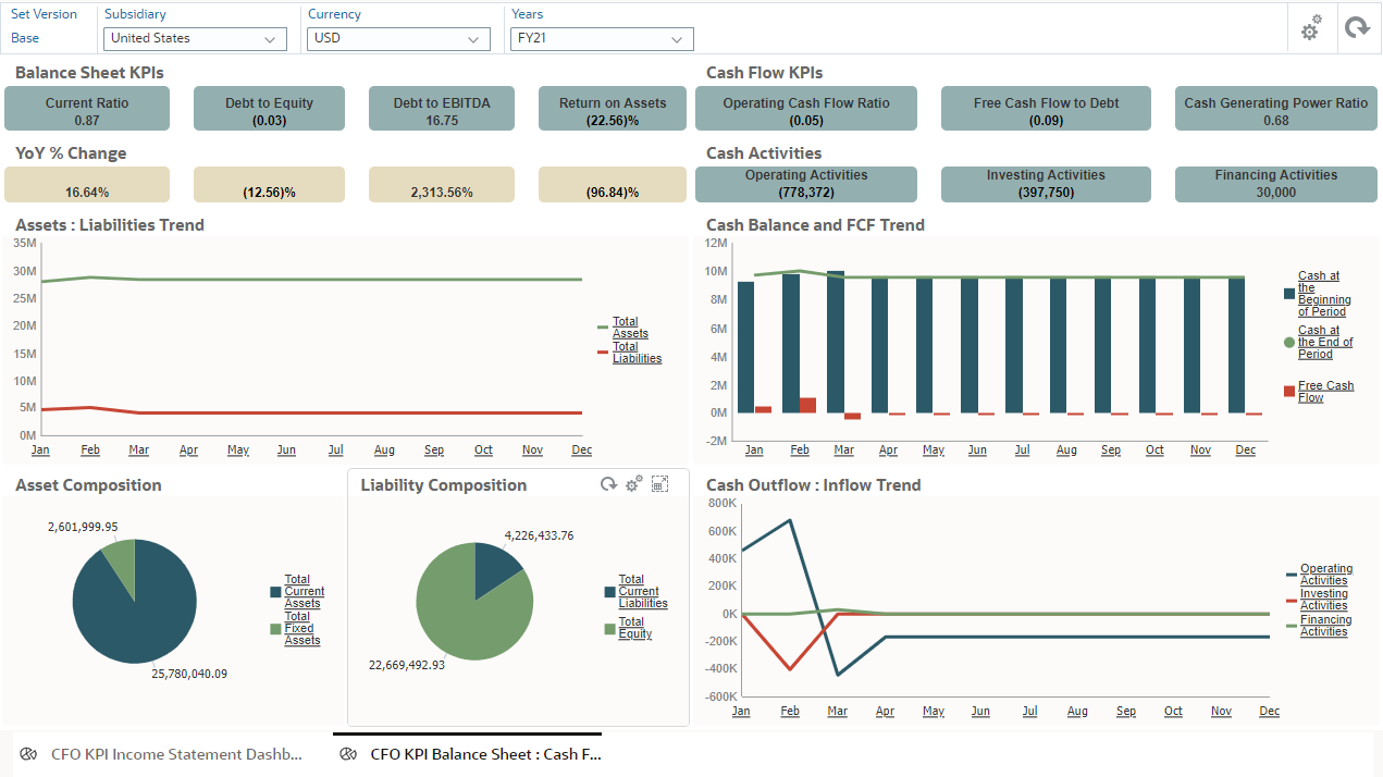 Sample CFO KPI Balance Sheet: Cash Flow Dashboard