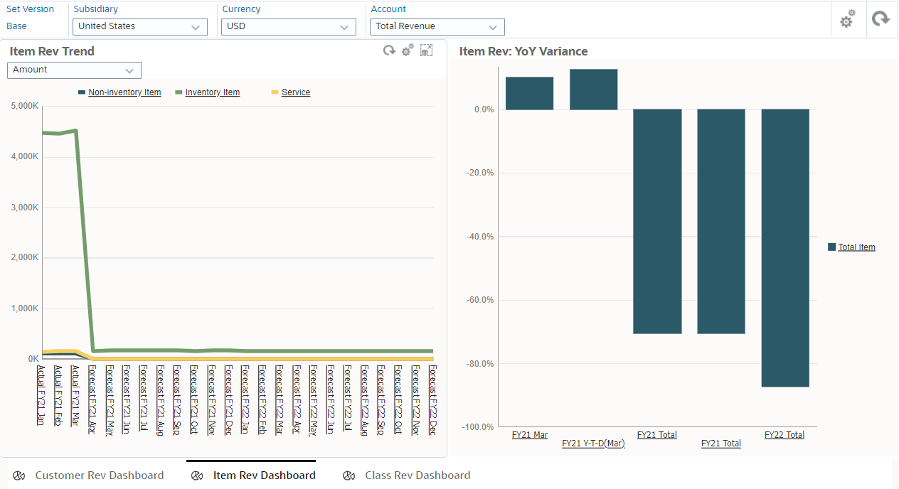 Sample Item Rev Dashboard that includes the Item Rev Trend and Item Rev: YoY Variance subforms