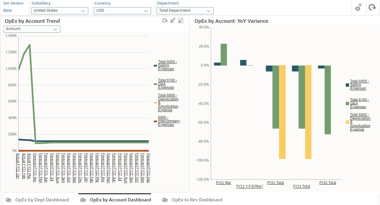 Sample OpEx by Account Dashboard that includes the OpEx by Account Trend and OpEx by Account: YoY Variance subforms