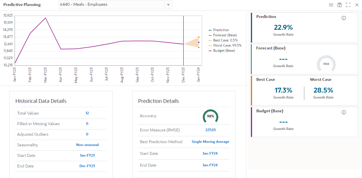 Sample of the Predictive Planning feature being used to forecast an OpEx account in the Sales department