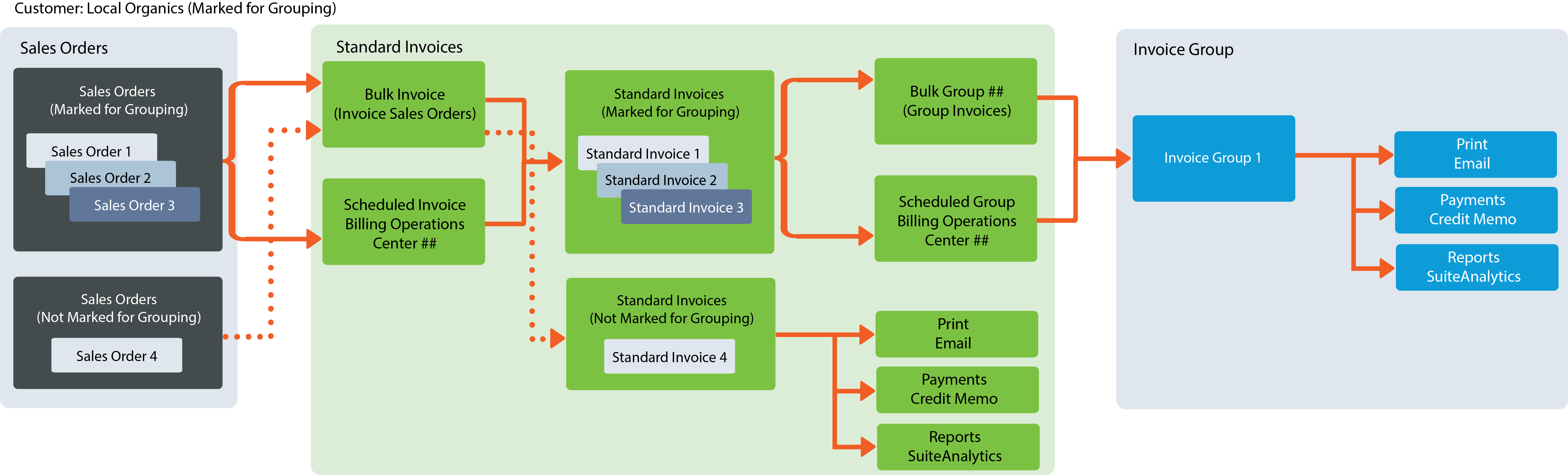 https://docs.oracle.com/en/cloud/saas/netsuite/ns-online-help/img/OrderManagement/BillingInvoices/InvoiceGroupingDiagramCGT.png