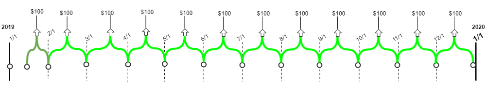 example shows equal charges each month (what happens when prorate start and end boxes are cleared)