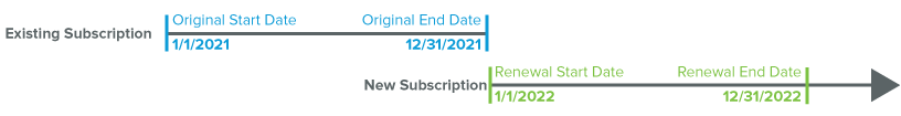 Timeline of dates in the example.