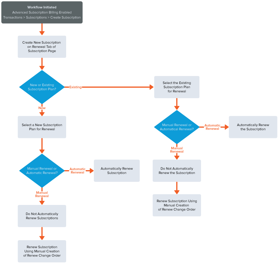 Flowchart showing sequence of actions you must perform to renew a subscription with a new subscription record