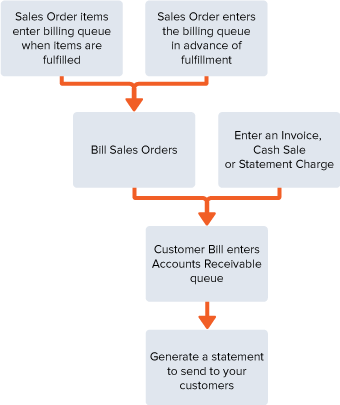 Workflow diagram is a flowchart showing the sequence of events in the process of billing with advanced shipping