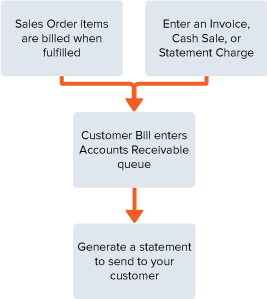 Workflow diagram is a flowchart showing the sequence of events in the process of billing without advanced shipping