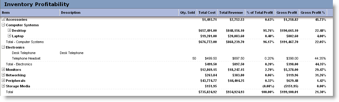 Example of an Inventory Profitability report