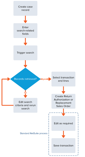 Flowchart showing sequence of actions involved in the Return Authorization from Case process