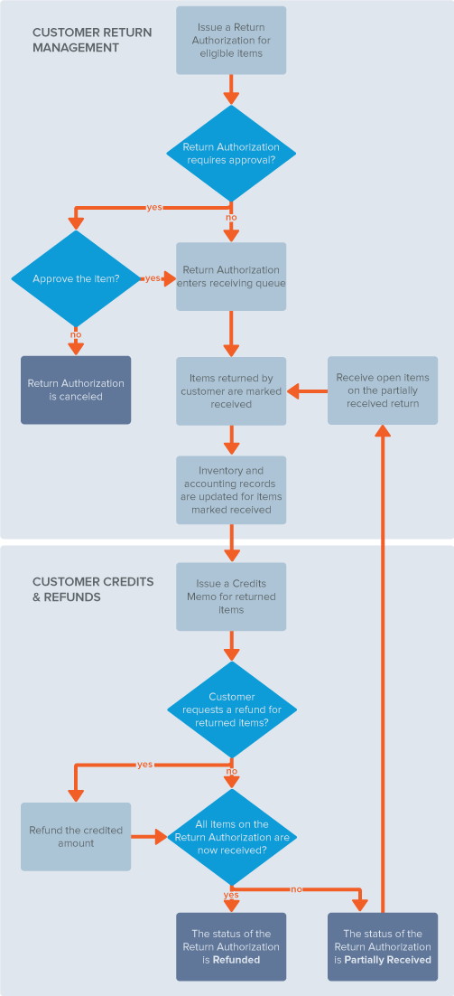 Flowchart showing sequence of actions involved in the customer returns process