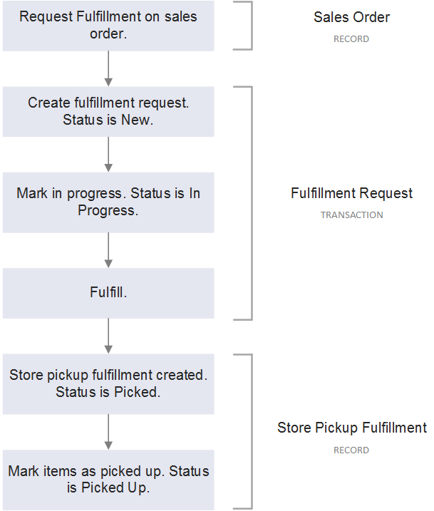 Flowchart showing the process for fulfilling store pickup orders