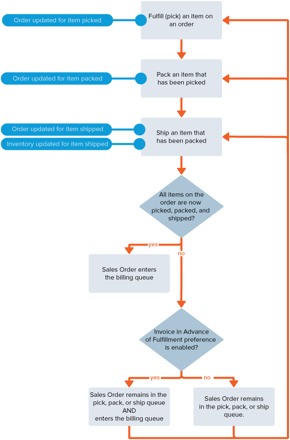 Netsuite Applications Suite Pick Pack And Ship Workflow Charts 9622