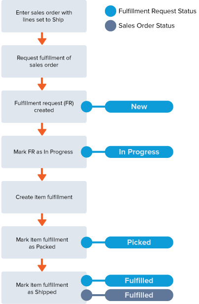 Netsuite Applications Suite Fulfillment Workflow Charts 9762