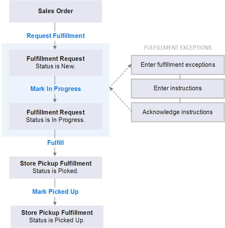 Workflow chart showing steps in the store pickup process