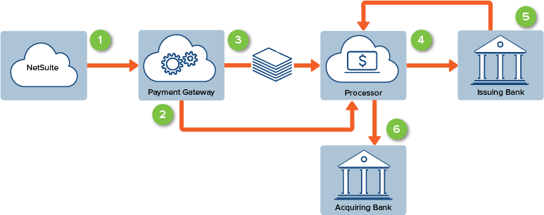 Flowchart with icons that show the steps in the fund settlement (capture) process and arrows to show communication between NetSuite and the payment gateway.
