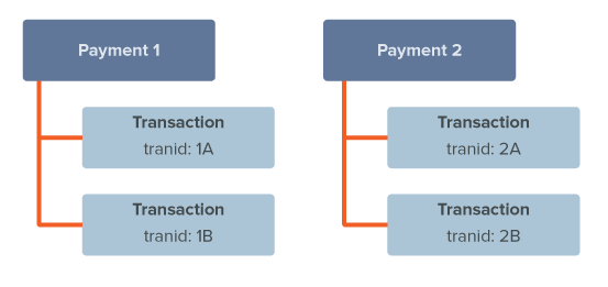 Block diagram showing an example mapping of 2 payment files to 2 transactions each.