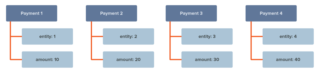 Block diagram showing 4 payment groups, subdivided by entity type.