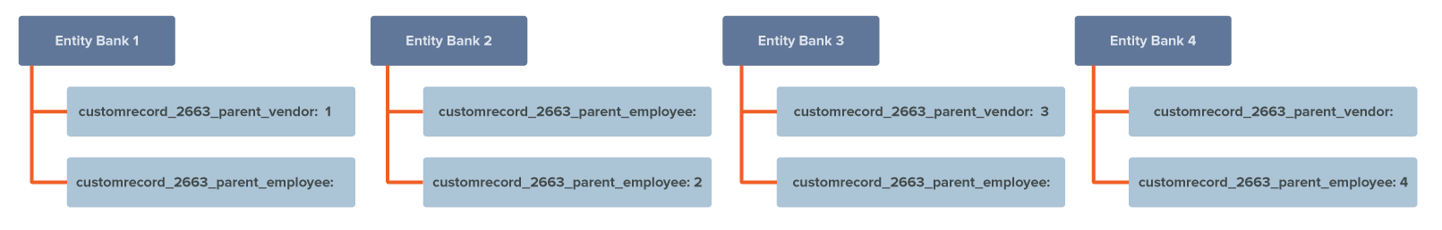 Block diagram showing an example of payments grouped by 4 entity banks.
