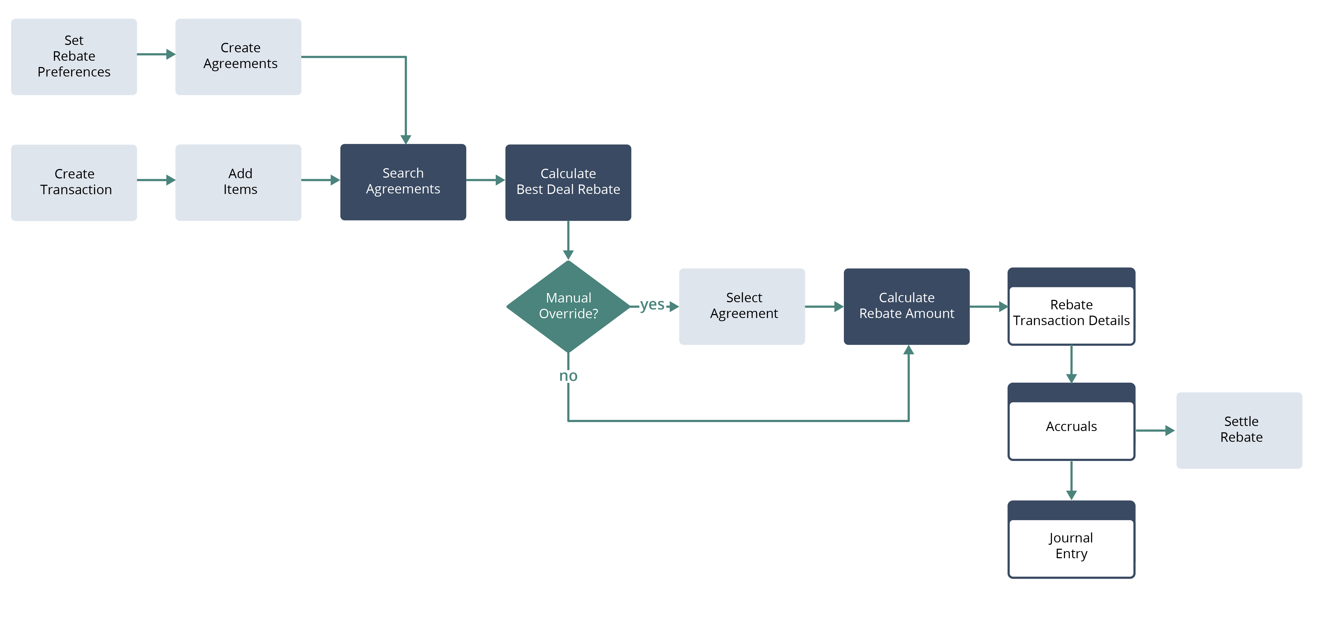 Netsuite Rebate Management