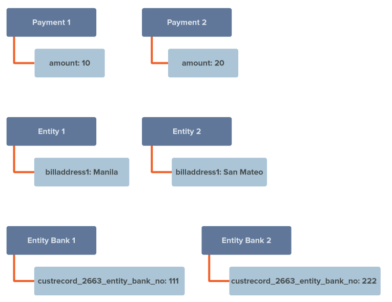 Block diagrams showing examples of values for payments, entities, and entity banks.