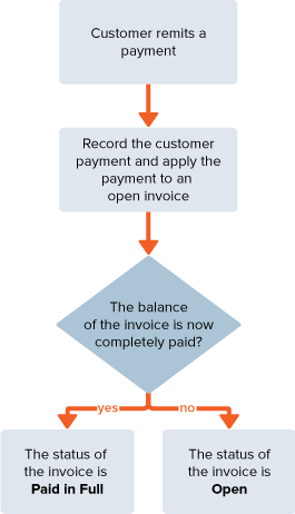 Flowchart showing sequence of events in the process for accepting customer payments