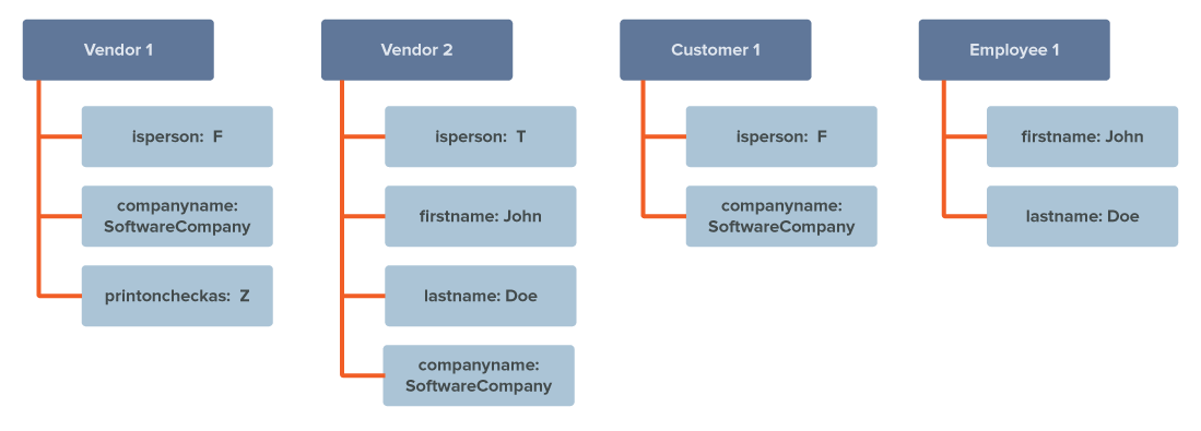 Block diagram showing example search results for two vendors and two customers.