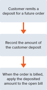 Block diagram showing the 3 steps in the Customer Deposits workflow (as listed under Related Topics).