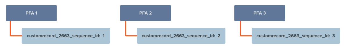 Block diagram showing an example of raw sequence IDs returned for 3 PFA records (results for yesterday).