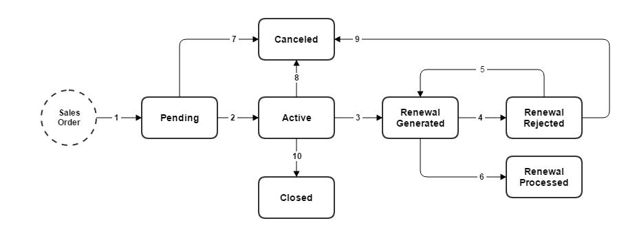Workflow diagram showing the different states through which a contract (sales order) may pass.