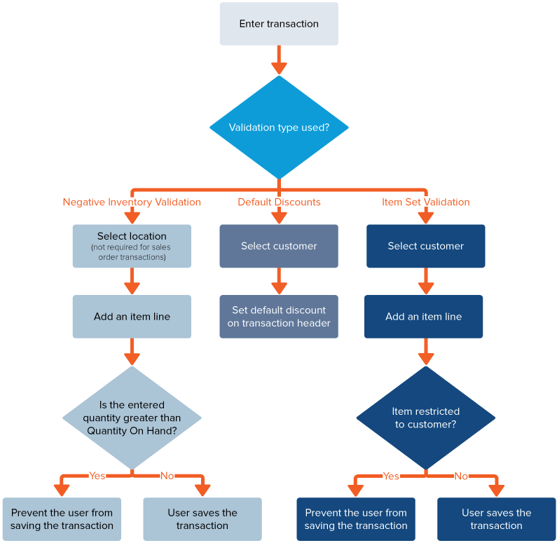 Flowchart showing the Enhanced Validations and Defaulting process (3 possible paths depending on the validation type used).