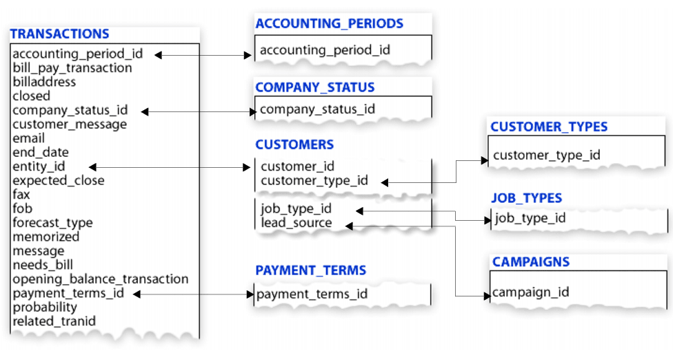 Example showing eight different tables and columns within the table.