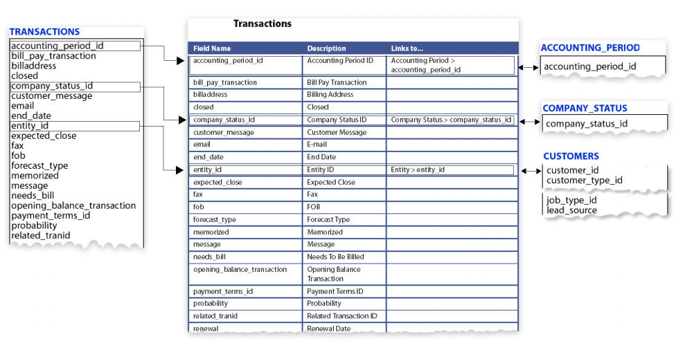 Transaction table