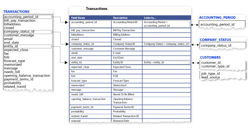 Transaction table