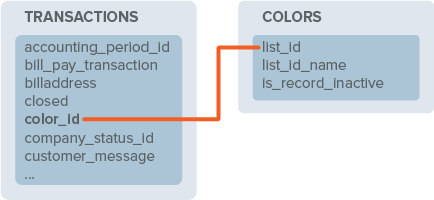 The color_id in the Transactions table linked to list_id in the Colors table.