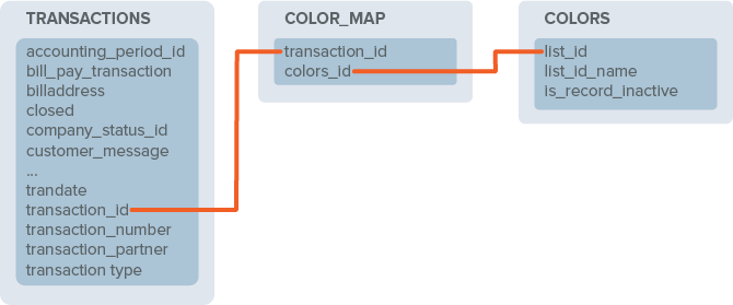 Example showing changes to Connect Service if the custom column type is changed.