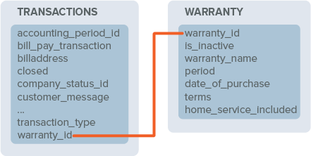 Use of warranty_id to join the transactions and warranty tables.