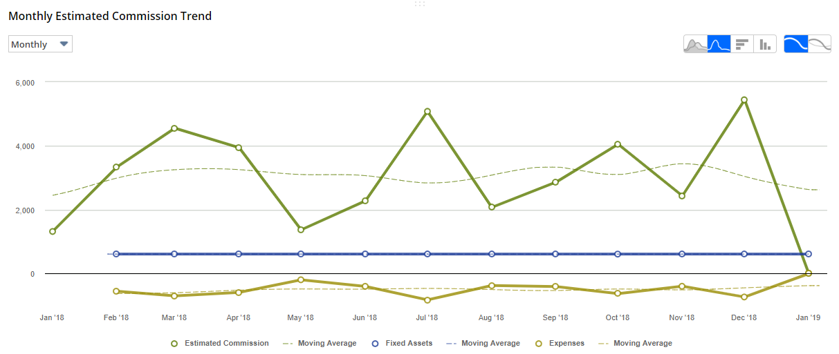 Monthly Estimated Commission Trend graph.