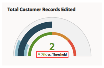 A portion of the Total Customer Records Edited KPI meter tile.