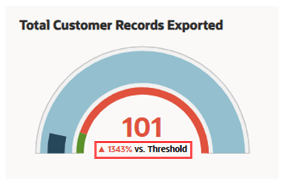 A portion of the Total Customer Records Exported KPI meter tile