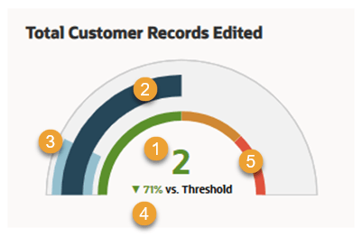 A screenshot that shows a sample of a KPI meter tile and has callouts for proper labeling
