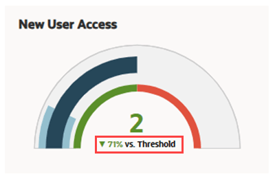 A screenshot of New User Access KPI meter tile