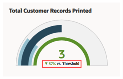 A portion of the Total Customer Records Printed KPI meter tile
